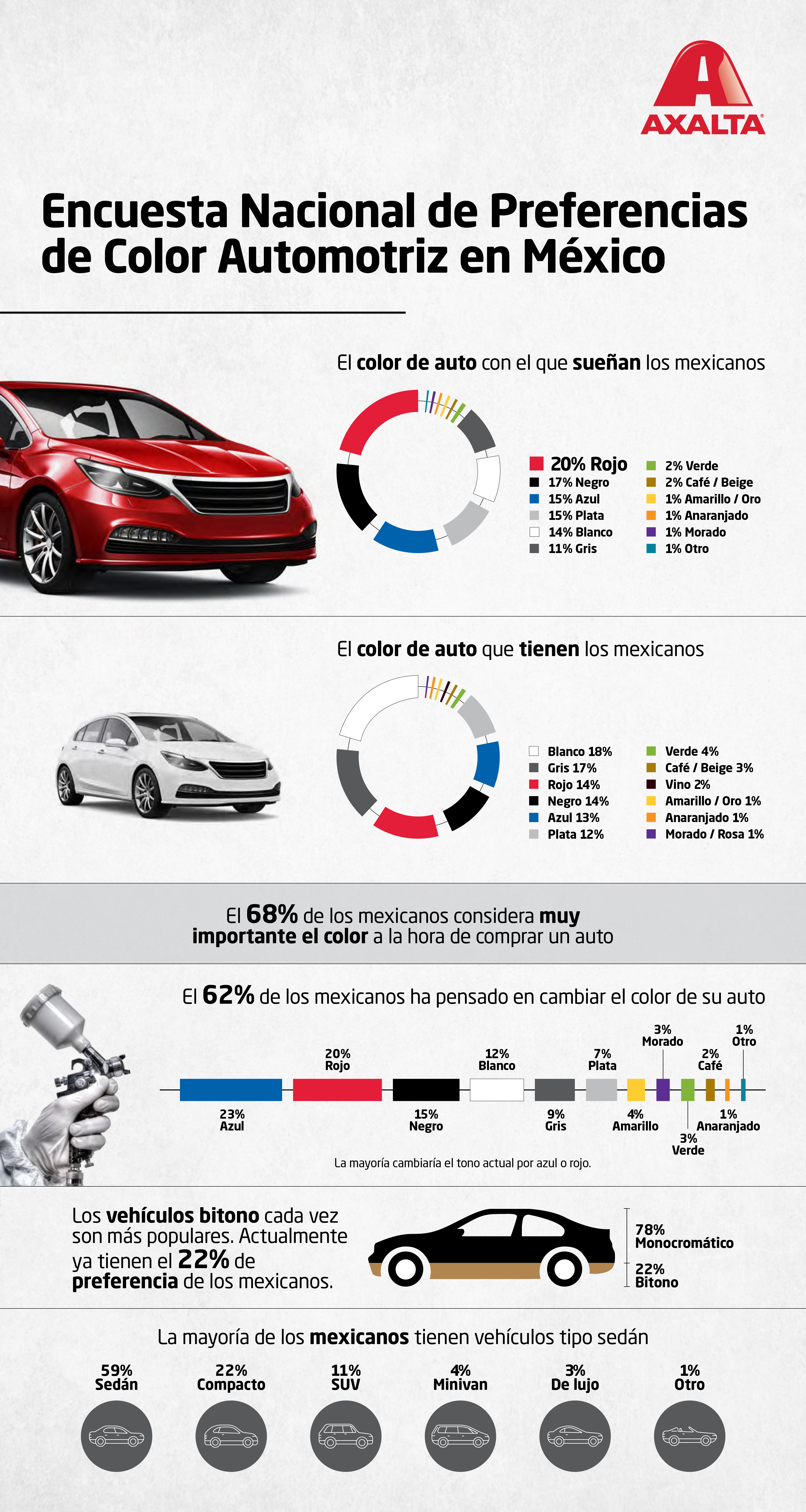 Compradores mexicanos de automóviles los prefieren en color rojo